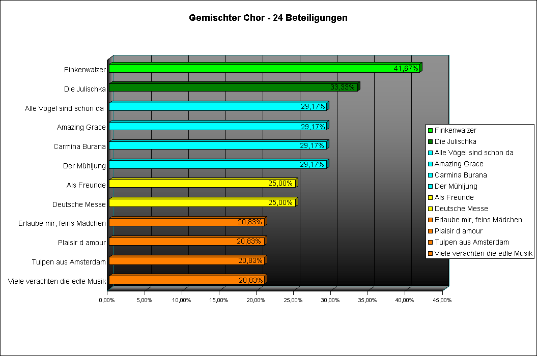 Gemischter Chor - 24 Beteiligungen