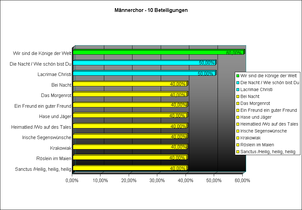 M�nnerchor - 10 Beteiligungen
