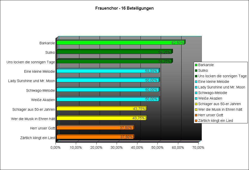 Frauenchor - 16 Beteiligungen